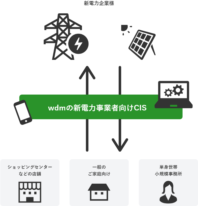 wdmのシステムが担っている箇所